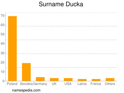 Surname Ducka
