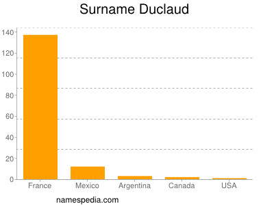 Surname Duclaud