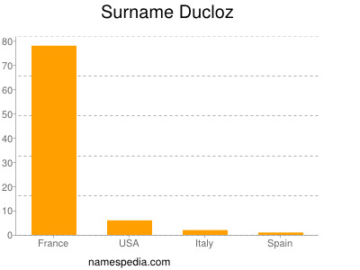 Surname Ducloz