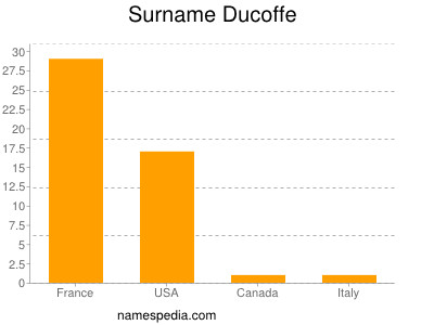 Surname Ducoffe