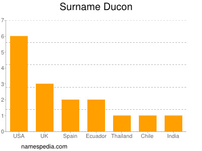 nom Ducon