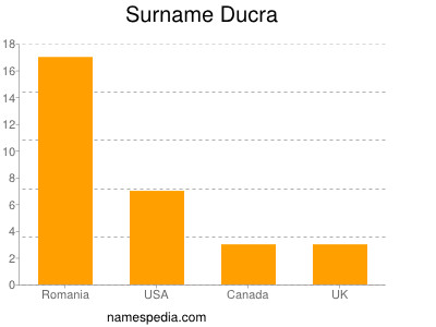 Surname Ducra