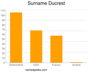 nom Ducrest