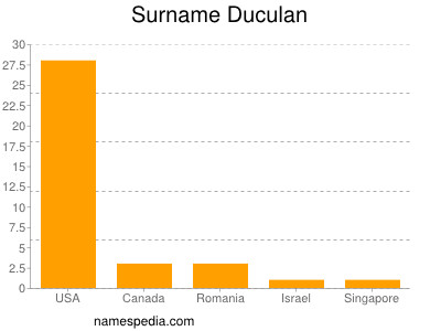 Surname Duculan