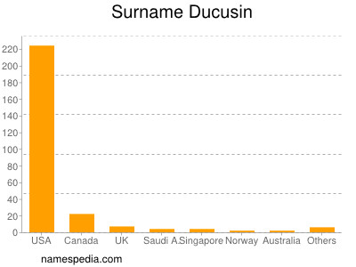 Surname Ducusin