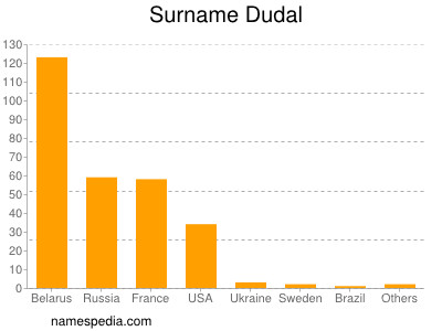 Surname Dudal