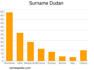 Surname Dudan