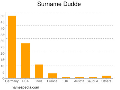 Familiennamen Dudde