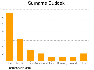 Surname Duddek
