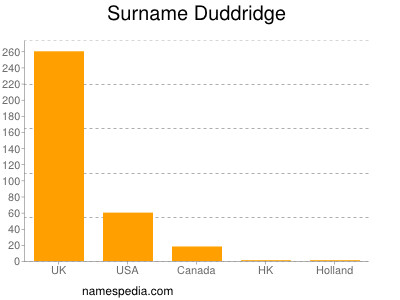 Surname Duddridge