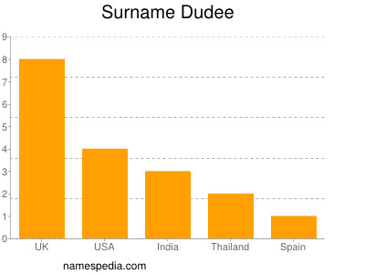 Surname Dudee