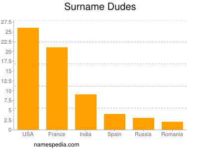 Surname Dudes