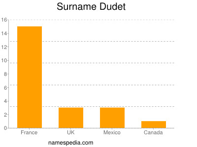 Surname Dudet