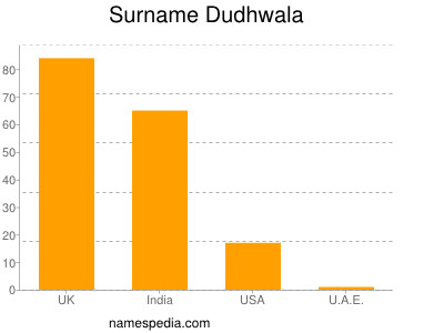 Surname Dudhwala
