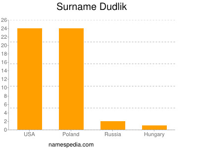 Surname Dudlik