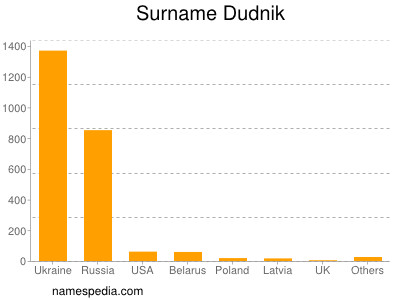Surname Dudnik