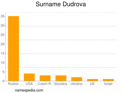 Surname Dudrova