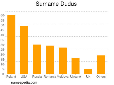 Surname Dudus