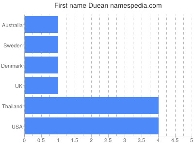Given name Duean