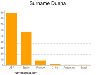 Surname Duena