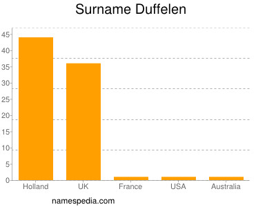 Surname Duffelen