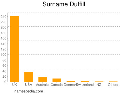 Surname Duffill