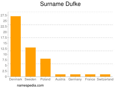 Surname Dufke