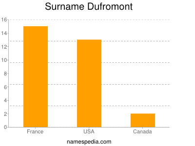 Surname Dufromont