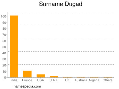 Surname Dugad
