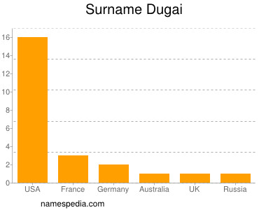 Surname Dugai