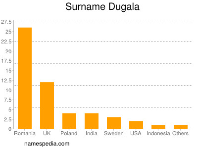 Surname Dugala