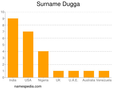 Surname Dugga