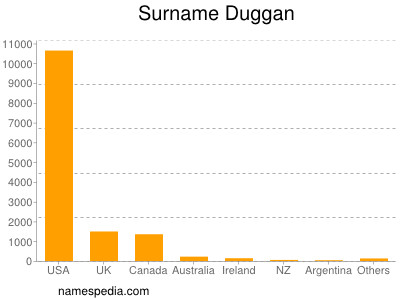 Surname Duggan