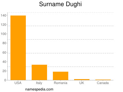 Surname Dughi