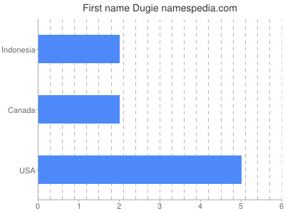 Given name Dugie