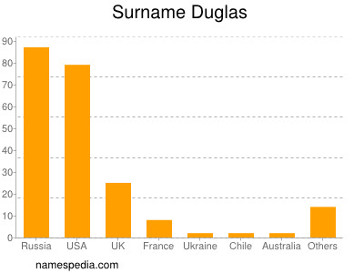 Surname Duglas