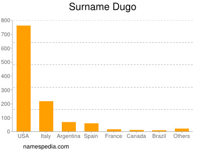 Surname Dugo