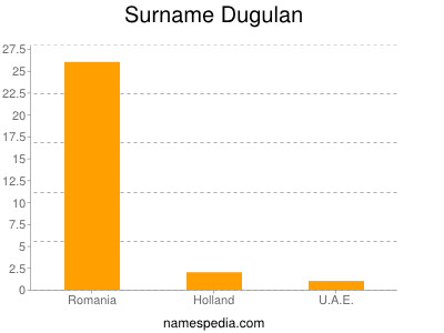nom Dugulan