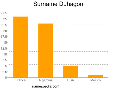 Surname Duhagon