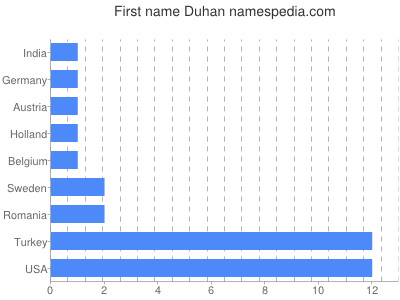Given name Duhan