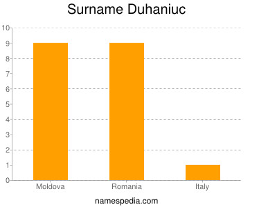 Surname Duhaniuc