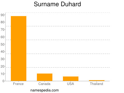 Surname Duhard