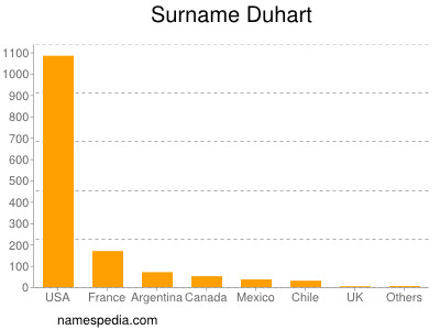 Surname Duhart