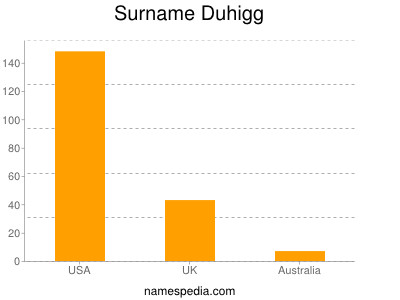 Surname Duhigg