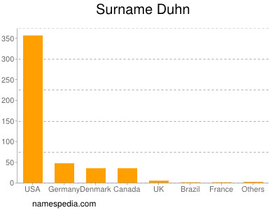 Surname Duhn