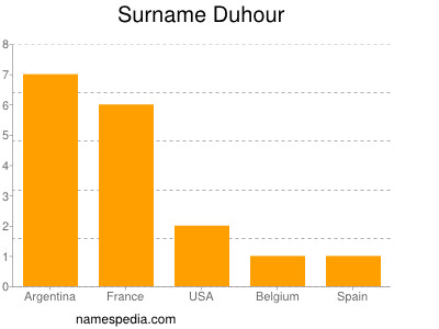 Surname Duhour