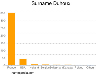 Familiennamen Duhoux