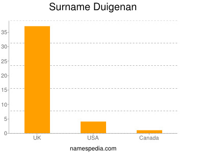 Surname Duigenan