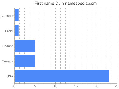 Given name Duin