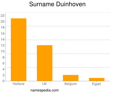 Surname Duinhoven
